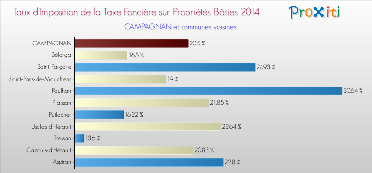 Taux d'imposition de la taxe foncière sur le bati 2014 pour CAMPAGNAN et les communes proches Comparaison des taux d'imposition de la taxe foncière sur le bati 2014 pour CAMPAGNAN et les communes voisines