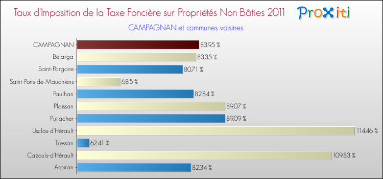 Taux d'imposition de la taxe foncière sur les immeubles et terrains non batis 2011 pour CAMPAGNAN et les communes proches Comparaison des taux d'imposition de la taxe foncière sur les immeubles et terrains non batis 2011 pour CAMPAGNAN et les communes voisines
