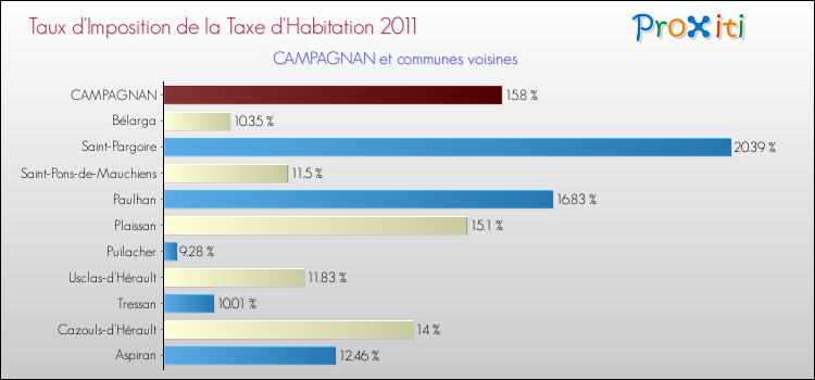 Taux d'imposition de la taxe d'habitation 2011 pour CAMPAGNAN et les communes proches Comparaison des taux d'imposition de la taxe d'habitation 2011 pour CAMPAGNAN et les communes voisines