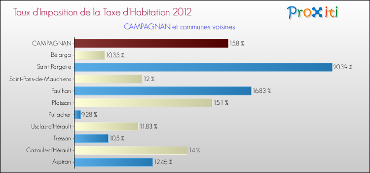 Taux d'imposition de la taxe d'habitation 2012 pour CAMPAGNAN et les communes proches Comparaison des taux d'imposition de la taxe d'habitation 2012 pour CAMPAGNAN et les communes voisines