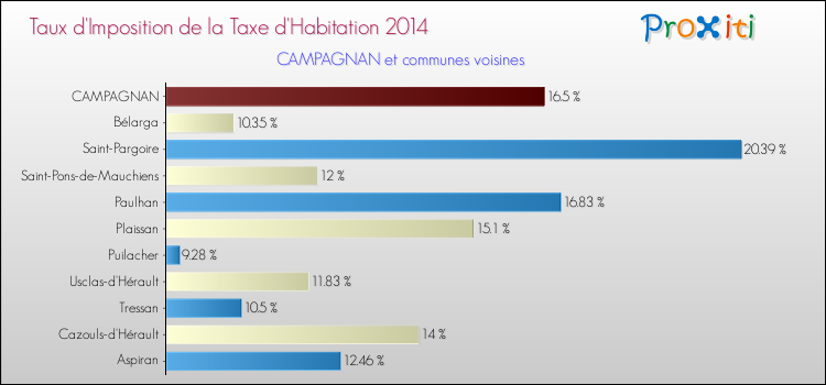 Taux d'imposition de la taxe d'habitation 2014 pour CAMPAGNAN et les communes proches Comparaison des taux d'imposition de la taxe d'habitation 2014 pour CAMPAGNAN et les communes voisines