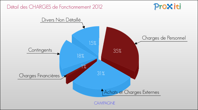 Décomposition des Charges de Fonctionnement 2012 de la commune de CAMPAGNE Charges de Fonctionnement 2012 pour la commune de CAMPAGNE