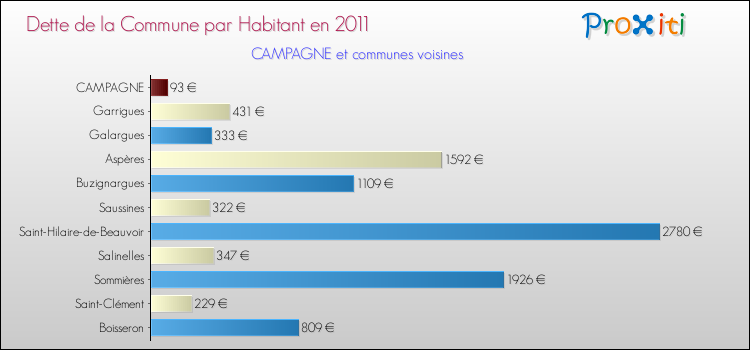 Dette par habitant de la commune en 2011 pour CAMPAGNE et les communes proches Comparaison de la dette par habitant de la commune en 2011 pour CAMPAGNE et les communes voisines