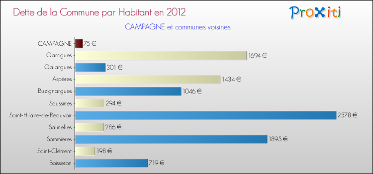 Dette par habitant de la commune en 2012 pour CAMPAGNE et les communes proches Comparaison de la dette par habitant de la commune en 2012 pour CAMPAGNE et les communes voisines