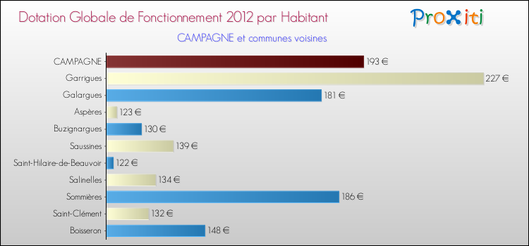 Montant des dotations globales de fonctionnement DGF par Habitant pour CAMPAGNE et les communes proches Comparaison des des dotations globales de fonctionnement DGF par habitant pour CAMPAGNE et les communes voisines