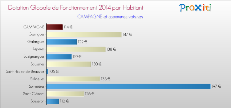 Montant des dotations globales de fonctionnement DGF par Habitant pour CAMPAGNE et les communes proches en 2014. Comparaison des des dotations globales de fonctionnement DGF par habitant pour CAMPAGNE et les communes voisines en 2014.