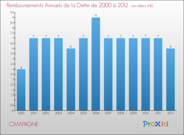 Evolution de l'annuité de la dette pour la commune de CAMPAGNE de 2000 à 2012 Annuités de la dette pour CAMPAGNE de 2000 à 2012