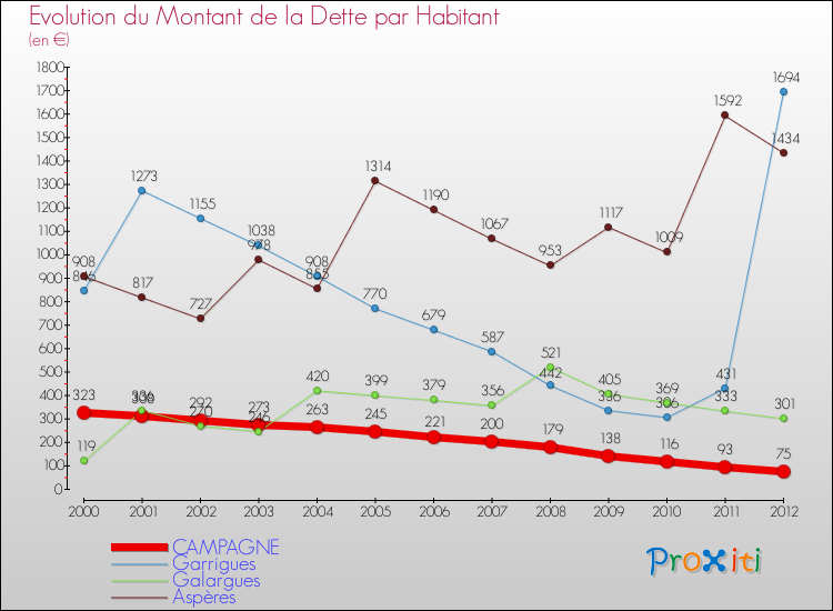 Evolution de la dette par habitant pour la commune de CAMPAGNE et les communes proches de 2000 à 2012 Comparaison de la dette par habitant pour CAMPAGNE et les communes voisines de 2000 à 2012
