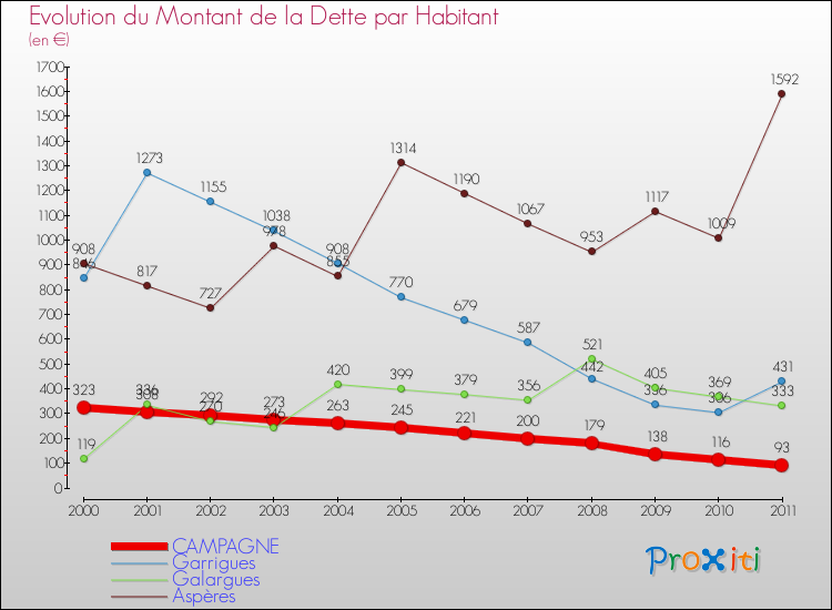 Evolution de la dette par habitant pour la commune de CAMPAGNE et les communes proches Comparaison de la dette par habitant pour CAMPAGNE et les communes voisines