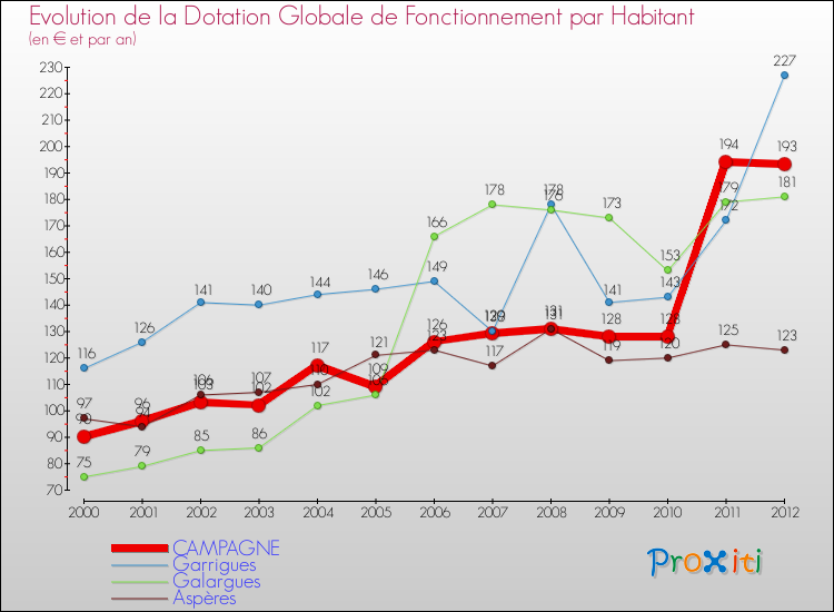 Evolution et montant de la dotation globale de fonctionnement par Habitant pour CAMPAGNE et les communes proches Comparaison des dotations globales de fonctionnement par habitant pour CAMPAGNE et les communes voisines