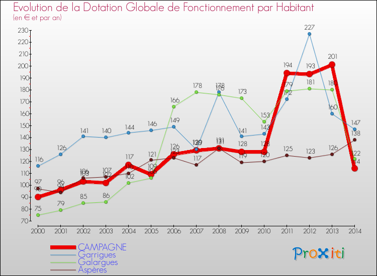 Evolution et montant de la dotation globale de fonctionnement par Habitant pour CAMPAGNE et les communes proches de 2000 à 2014. Comparaison des dotations globales de fonctionnement par habitant pour CAMPAGNE et les communes voisines de 2000 à 2014.