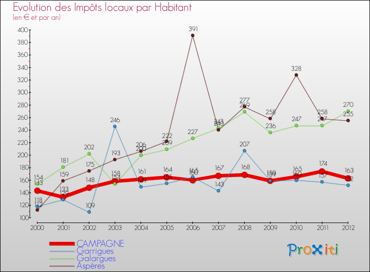 Evolution et montant des impôts locaux par Habitant pour CAMPAGNE et les communes proches Comparaison des impôts locaux par habitant pour CAMPAGNE et les communes voisines