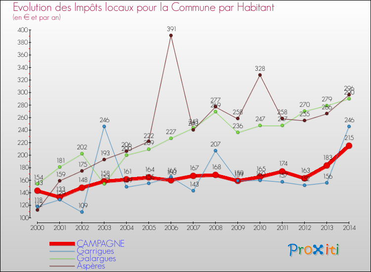 Evolution et montant des impôts locaux par Habitant pour CAMPAGNE et les communes proches de 2000 à 2014 Comparaison des impôts locaux par habitant pour CAMPAGNE et les communes voisines de 2000 à 2014