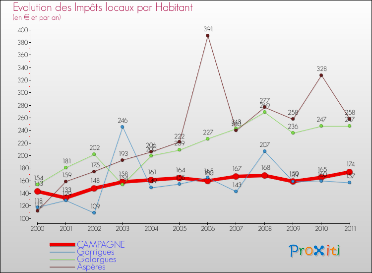 Evolution et montant des impôts locaux par Habitant pour CAMPAGNE et les communes proches Comparaison des impôts locaux par habitant pour CAMPAGNE et les communes voisines