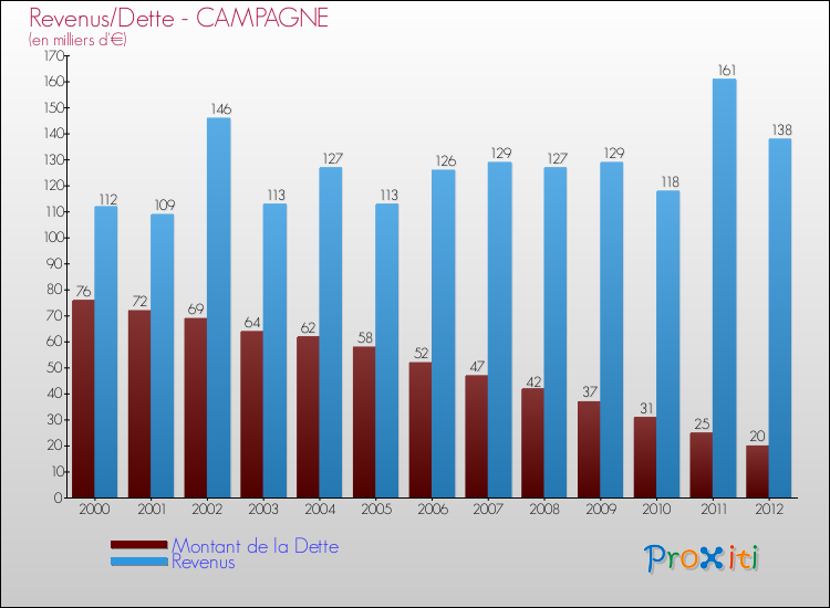 Evolution comparée de la dette et des revenus pour la commune de CAMPAGNE de 2000 à 2012 Comparaison de la dette et des revenus pour CAMPAGNE de 2000 à 2012