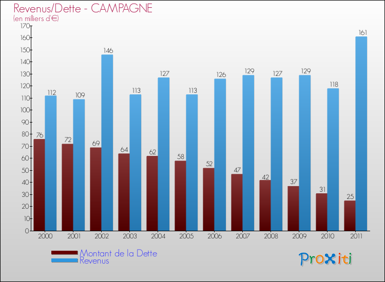 Evolution comparée de la dette et des revenus pour la commune de CAMPAGNE de 2000 à 2011 Comparaison de la dette et des revenus pour CAMPAGNE de 2000 à 2011