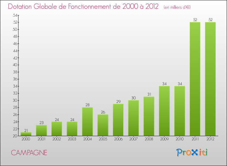 Evolution du montant de la Dotation Globale de Fonctionnement pour la commune de CAMPAGNE de 2000 à 2012 Evolution du montant de la Dotation Globale de Fonctionnement pour CAMPAGNE de 2000 à 2012