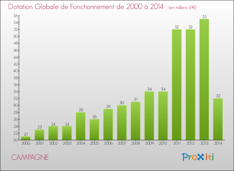 Evolution du montant de la Dotation Globale de Fonctionnement pour la commune de CAMPAGNE de 2000 à 2014 Evolution du montant de la Dotation Globale de Fonctionnement pour CAMPAGNE de 2000 à 2014