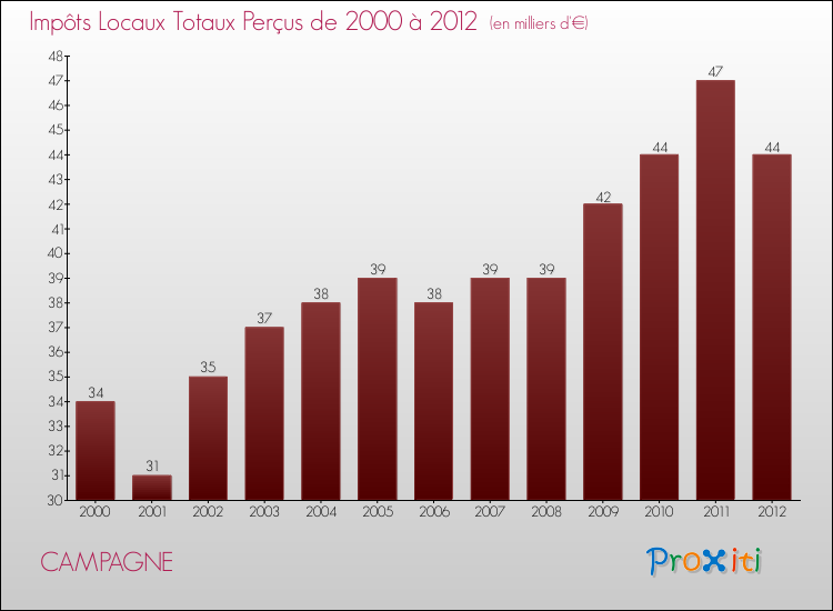 Evolution des Impôts Locaux pour la commune de CAMPAGNE de 2000 à 2012 Evolution des Impôts Locaux pour CAMPAGNE de 2000 à 2012