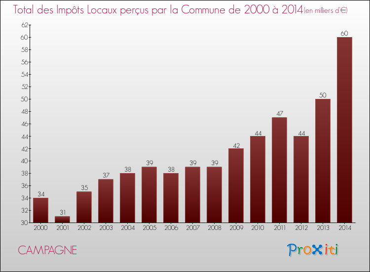 Evolution des Impôts Locaux pour la commune de CAMPAGNE de 2000 à 2014 Evolution des Impôts Locaux pour CAMPAGNE de 2000 à 2014