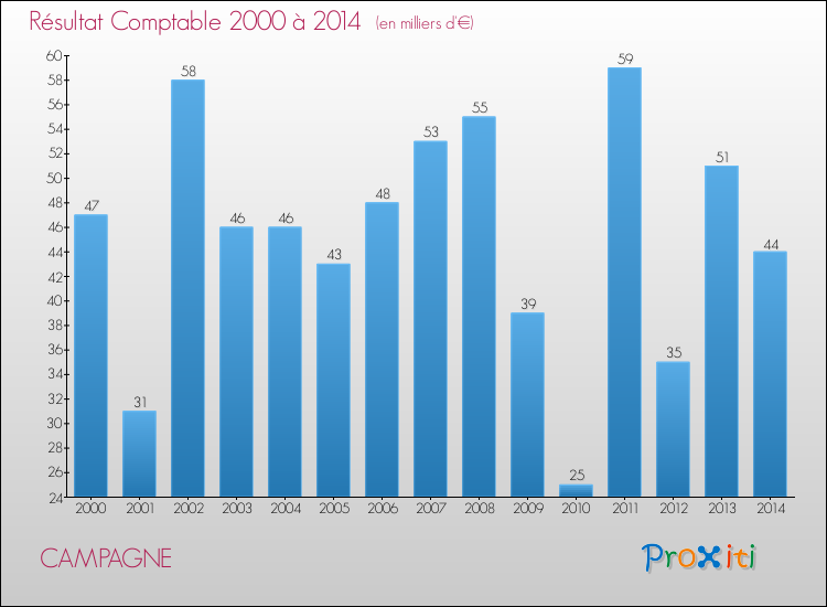 Evolution du résultat comptable pour la commune de CAMPAGNE de 2000 à 2014 Evolution du résultat comptable pour CAMPAGNE de 2000 à 2014
