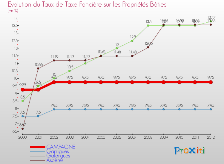 Evolution du taux de la taxe foncière sur le bati pour CAMPAGNE et les communes proches de 2000 à 2012 Comparaison des taux de taxe foncière sur le bati pour CAMPAGNE et les communes voisines de 2000 à 2012