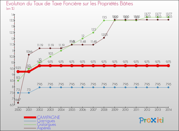 Evolution du taux de la taxe foncière sur le bati pour CAMPAGNE et les communes proches de 2000 à 2014 Comparaison des taux de taxe foncière sur le bati pour CAMPAGNE et les communes voisines de 2000 à 2014