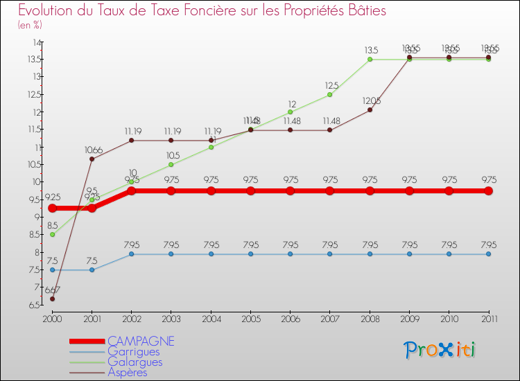 Evolution du taux de la taxe foncière sur le bati pour CAMPAGNE et les communes proches Comparaison des taux de taxe foncière sur le bati pour CAMPAGNE et les communes voisines