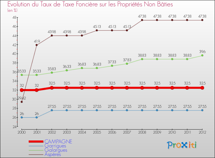 Evolution du taux de la taxe foncière sur les immeubles et terrains non batis pour CAMPAGNE et les communes proches de 2000 à 2012 Comparaison des taux de la taxe foncière sur les immeubles et terrains non batis pour CAMPAGNE et les communes voisines de 2000 à 2012