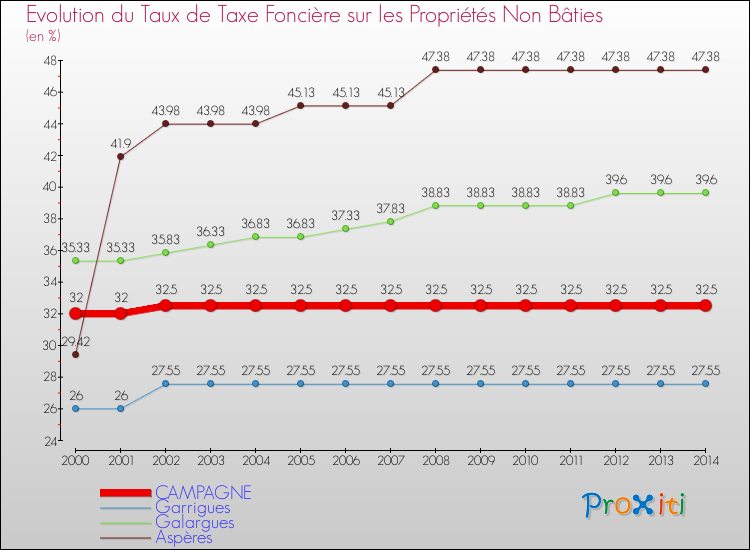Evolution du taux de la taxe foncière sur les immeubles et terrains non batis pour CAMPAGNE et les communes proches de 2000 à 2014 Comparaison des taux de la taxe foncière sur les immeubles et terrains non batis pour CAMPAGNE et les communes voisines de 2000 à 2014