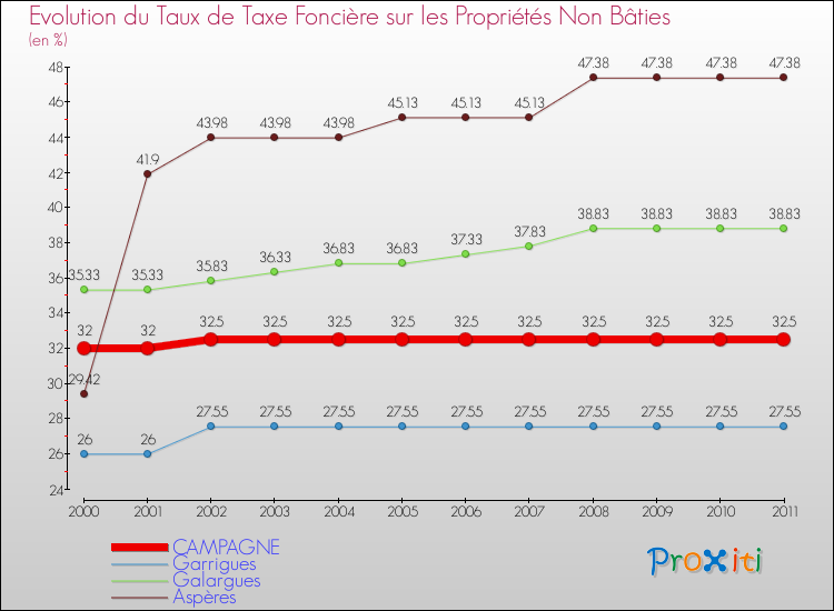 Evolution du taux de la taxe foncière sur les immeubles et terrains non batis pour CAMPAGNE et les communes proches Comparaison des taux de la taxe foncière sur les immeubles et terrains non batis pour CAMPAGNE et les communes voisines