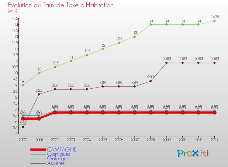 Evolution du taux de la taxe d'habitation pour CAMPAGNE et les communes proches Comparaison des taux de la taxe d'habitation pour CAMPAGNE et les communes voisines