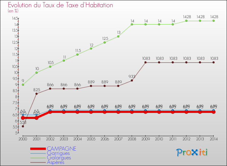 Evolution du taux de la taxe d'habitation pour CAMPAGNE et les communes proches de 2000 à 2014 Comparaison des taux de la taxe d'habitation pour CAMPAGNE et les communes voisines de 2000 à 2014