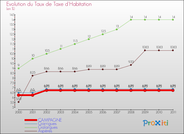 Evolution du taux de la taxe d'habitation pour CAMPAGNE et les communes proches Comparaison des taux de la taxe d'habitation pour CAMPAGNE et les communes voisines
