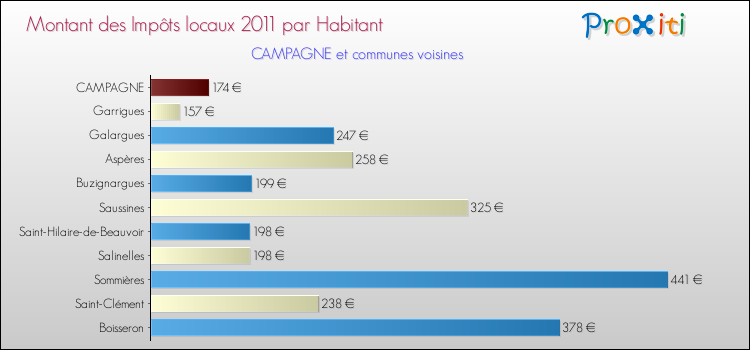 Montant des impôts locaux par Habitant pour CAMPAGNE et les communes proches Comparaison des impôts locaux par habitant pour CAMPAGNE et les communes voisines