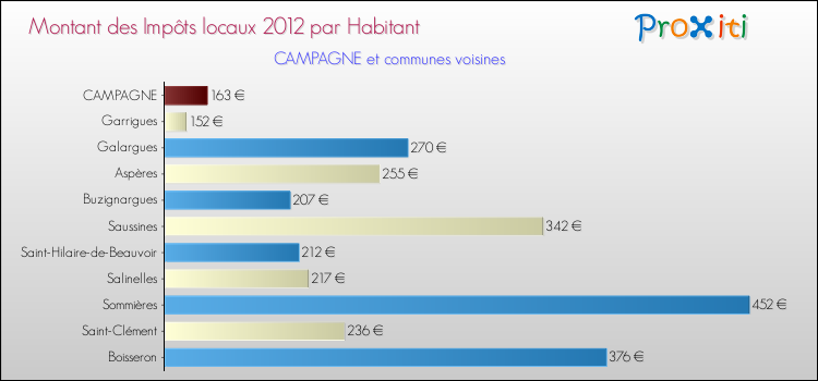 Montant des impôts locaux par Habitant pour CAMPAGNE et les communes proches Comparaison des impôts locaux par habitant pour CAMPAGNE et les communes voisines