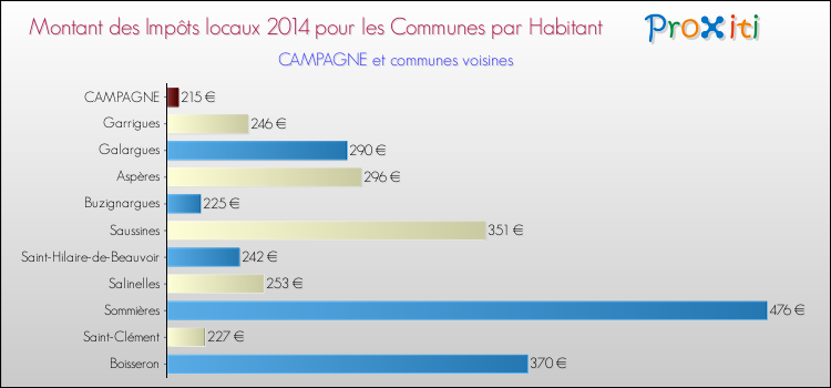 Montant des impôts locaux par Habitant pour CAMPAGNE et les communes proches en 2014 Comparaison des impôts locaux par habitant pour CAMPAGNE et les communes voisines en 2014