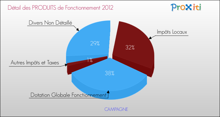 Décomposition du Budget de Fonctionnement 2012 de la commune de CAMPAGNE Budget de Fonctionnement 2012 pour la commune de CAMPAGNE