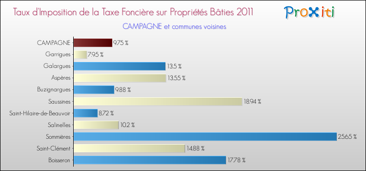 Taux d'imposition de la taxe foncière sur le bati 2011 pour CAMPAGNE et les communes proches Comparaison des taux d'imposition de la taxe foncière sur le bati 2011 pour CAMPAGNE et les communes voisines