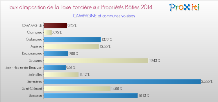 Taux d'imposition de la taxe foncière sur le bati 2014 pour CAMPAGNE et les communes proches Comparaison des taux d'imposition de la taxe foncière sur le bati 2014 pour CAMPAGNE et les communes voisines