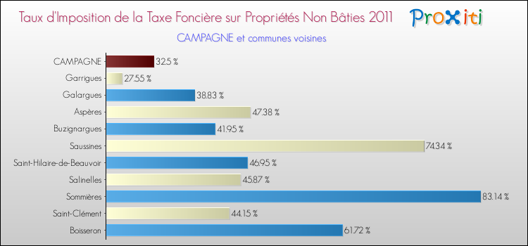 Taux d'imposition de la taxe foncière sur les immeubles et terrains non batis 2011 pour CAMPAGNE et les communes proches Comparaison des taux d'imposition de la taxe foncière sur les immeubles et terrains non batis 2011 pour CAMPAGNE et les communes voisines