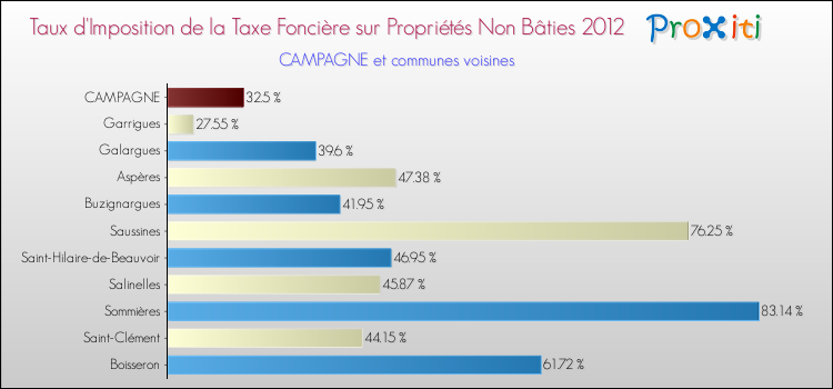 Taux d'imposition de la taxe foncière sur les immeubles et terrains non batis 2012 pour CAMPAGNE et les communes proches Comparaison des taux d'imposition de la taxe foncière sur les immeubles et terrains non batis 2012 pour CAMPAGNE et les communes voisines