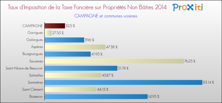 Taux d'imposition de la taxe foncière sur les immeubles et terrains non batis 2014 pour CAMPAGNE et les communes proches Comparaison des taux d'imposition de la taxe foncière sur les immeubles et terrains non batis 2014 pour CAMPAGNE et les communes voisines