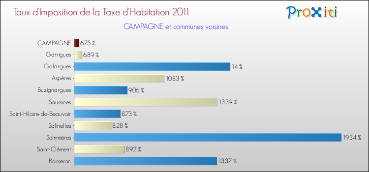 Taux d'imposition de la taxe d'habitation 2011 pour CAMPAGNE et les communes proches Comparaison des taux d'imposition de la taxe d'habitation 2011 pour CAMPAGNE et les communes voisines