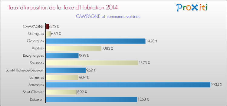 Taux d'imposition de la taxe d'habitation 2014 pour CAMPAGNE et les communes proches Comparaison des taux d'imposition de la taxe d'habitation 2014 pour CAMPAGNE et les communes voisines