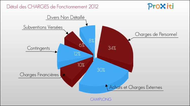 Décomposition des Charges de Fonctionnement 2012 de la commune de CAMPLONG Charges de Fonctionnement 2012 pour la commune de CAMPLONG