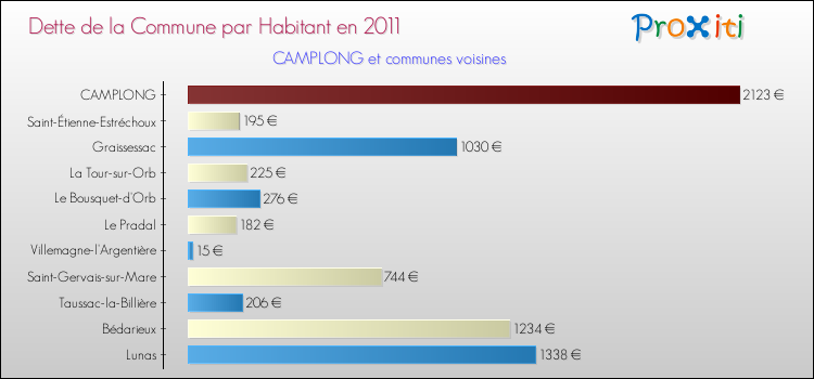 Dette par habitant de la commune en 2011 pour CAMPLONG et les communes proches Comparaison de la dette par habitant de la commune en 2011 pour CAMPLONG et les communes voisines