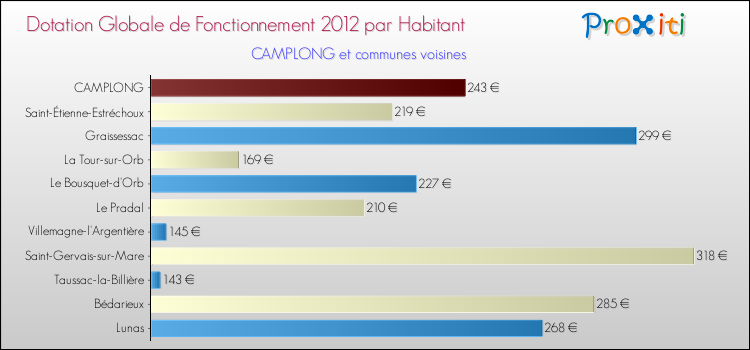 Montant des dotations globales de fonctionnement DGF par Habitant pour CAMPLONG et les communes proches Comparaison des des dotations globales de fonctionnement DGF par habitant pour CAMPLONG et les communes voisines