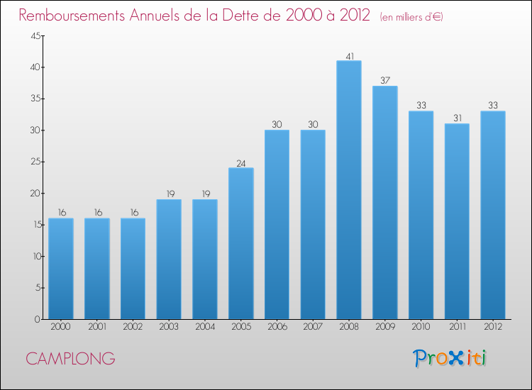Evolution de l'annuité de la dette pour la commune de CAMPLONG de 2000 à 2012 Annuités de la dette pour CAMPLONG de 2000 à 2012
