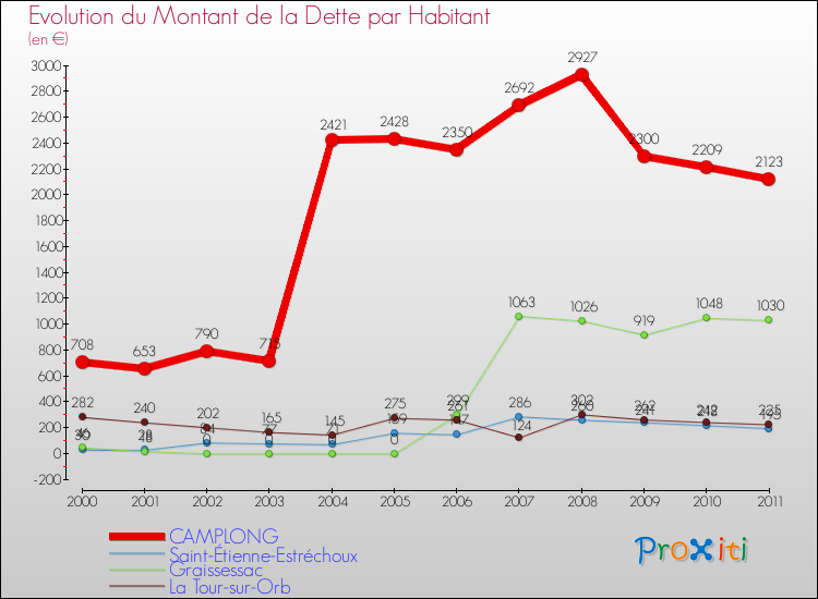 Evolution de la dette par habitant pour la commune de CAMPLONG et les communes proches Comparaison de la dette par habitant pour CAMPLONG et les communes voisines